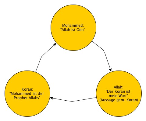 Islamischer Zirkelschluss