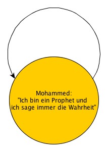 Mohammeds Zirkelschluss