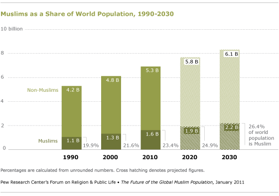 Entwicklung des muslimischen Bevölkerungsanteils bis 2030