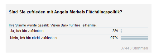 Focus-Umfrage zu Merkels Flüchtlingspolitik